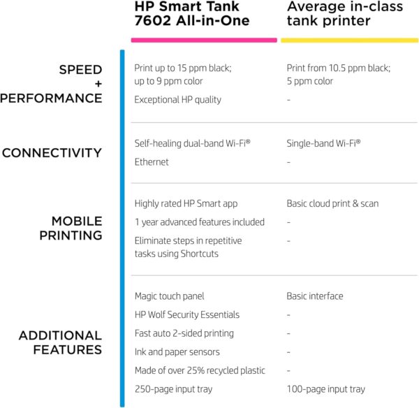 HP Smart -Tank 7602 Wireless Cartridge-free all in one printer, up to 2 years of ink included, mobile print, scan, copy, fax, auto doc feeder, featuring an app-like magic touch panel (28B98A) - Image 17