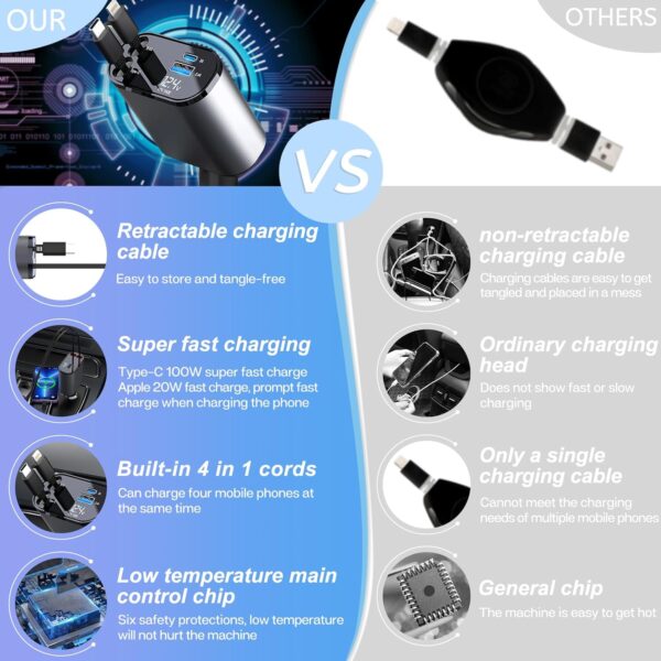 Retractable Car Charger with 100W, 4 in 1 Car Fast Charger for iPhone and Type C, Retractable Cables (31.5 inch) and 2 Charging Ports, Compatible with iPhone 15/14/13/12 Pro Max XR,iPad,Samsung,Pixel - Image 3