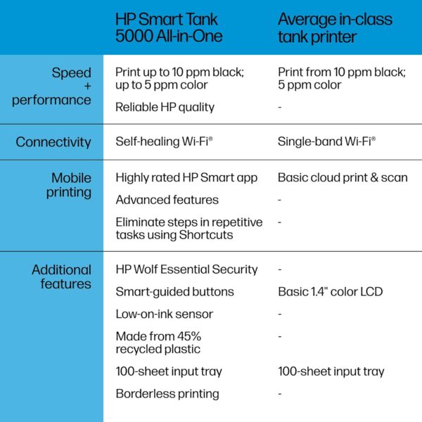 HP Smart-Tank 5000 Wireless All-in-One Ink-Tank Printer with up to 2 years of ink included, mobile print, scan, copy, white, 17.11 x 14.23 x 6.19 - Image 11